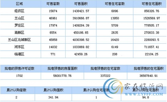 8月1日臨沂市商品房信息播報