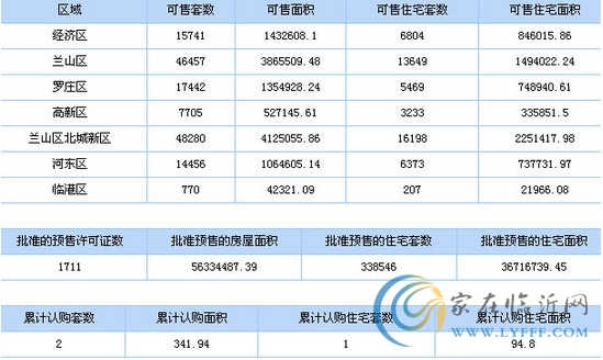 8月13日臨沂市商品房信息播報