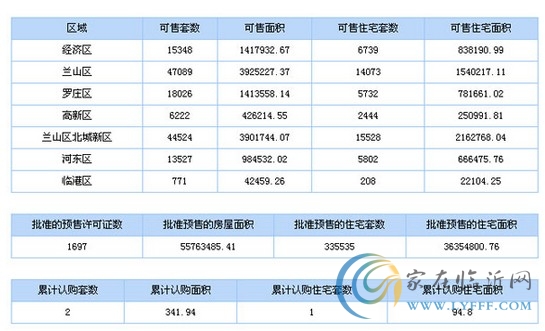 7月30日臨沂市商品房信息播報