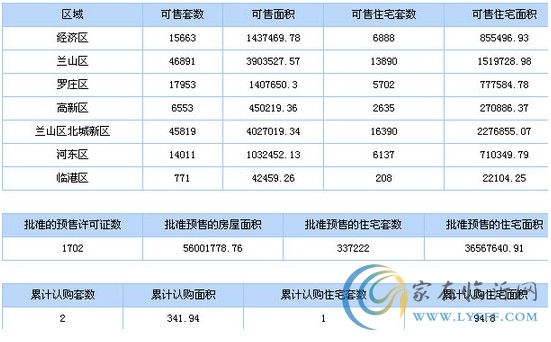 8月3日臨沂市商品房信息播報(bào)