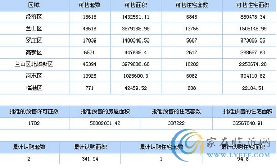 8月10日臨沂市商品房信息播報