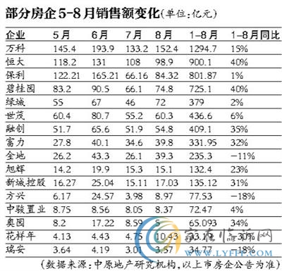 8月多數(shù)房企小幅加大供貨量 業(yè)績環(huán)比回升