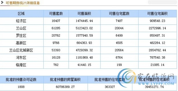 11月4日臨沂市商品房銷售數(shù)據(jù)播報