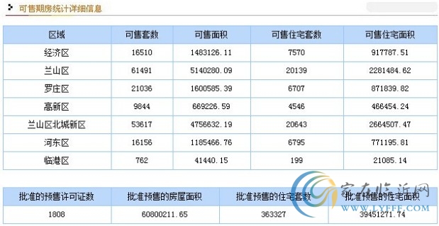 11月1日臨沂市商品房銷售數(shù)據(jù)播報