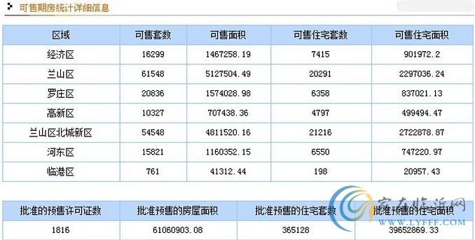 11月10日臨沂市商品房銷售數(shù)據(jù)播報(bào)