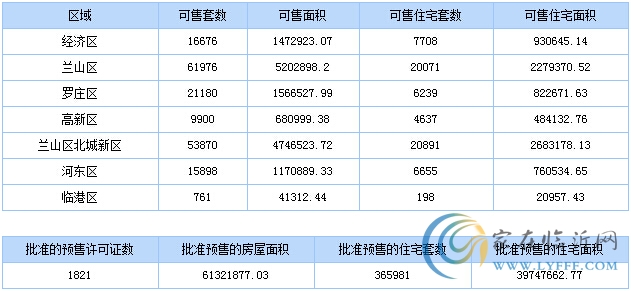 11月17日臨沂市商品房銷售數(shù)據(jù)播報(bào)