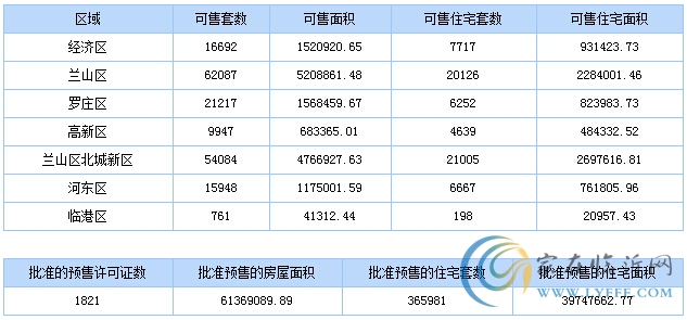 11月14日臨沂商品房銷售數(shù)據(jù)播報