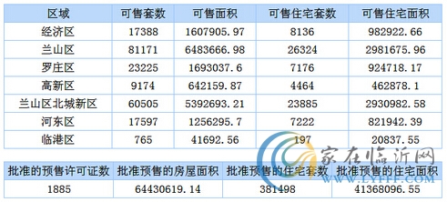 12月13日臨沂商品房銷售數(shù)據(jù)播報