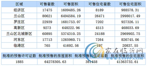 12月10日臨沂商品房銷(xiāo)售數(shù)據(jù)播報(bào)