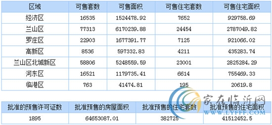 1月29日臨沂商品房銷售數(shù)據(jù)播報