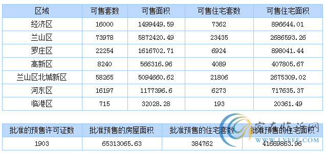 3月27日臨沂商品房銷售數(shù)據(jù)播報(bào)