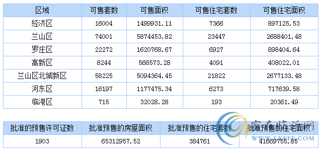 3月26日臨沂商品房銷售數(shù)據(jù)播報