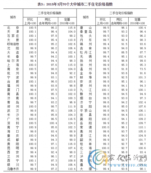 3月70個城市房價指數(shù)公布