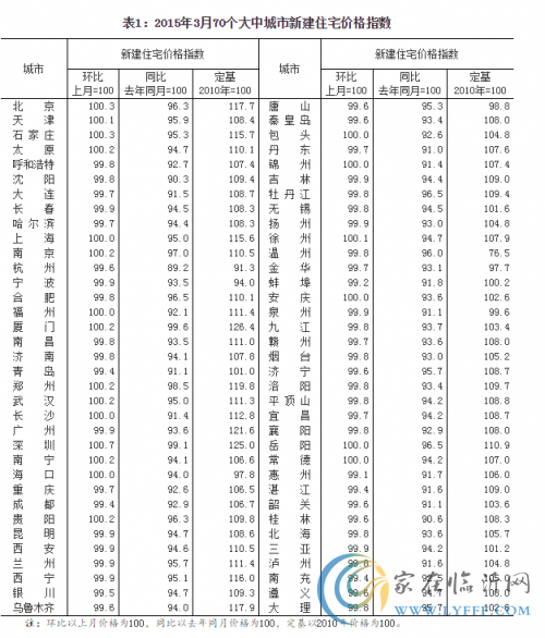 3月70個城市房價指數(shù)公布