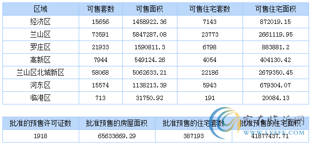 4月28日臨沂商品房銷售數(shù)據(jù)播報(bào)