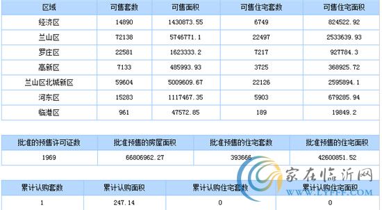 7月20日臨沂商品房銷售數(shù)據(jù)播報(bào)