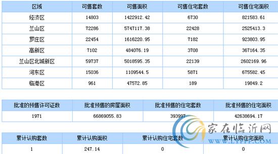 7月23日臨沂商品房銷售數據播報