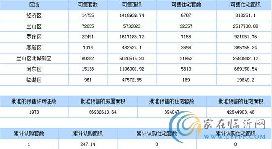 7月28日臨沂商品房銷售數(shù)據(jù)播報