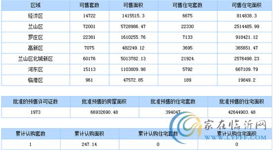 7月29日臨沂商品房銷售數(shù)據(jù)播報