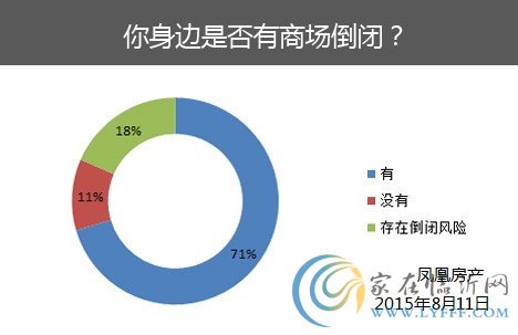 7成網(wǎng)友身邊有商場倒閉現(xiàn)象 多數(shù)認為面臨倒閉潮