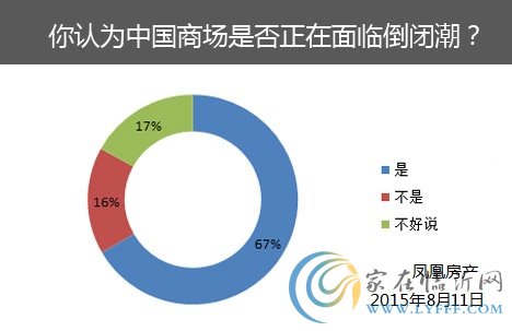 7成網(wǎng)友身邊有商場倒閉現(xiàn)象 多數(shù)認為面臨倒閉潮