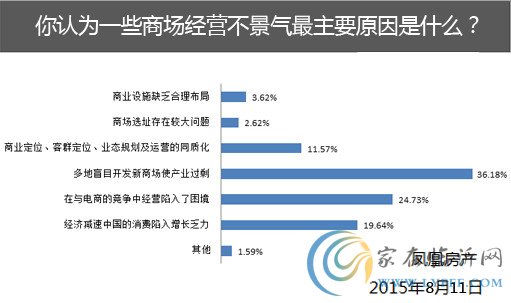 7成網(wǎng)友身邊有商場倒閉現(xiàn)象 多數(shù)認為面臨倒閉潮