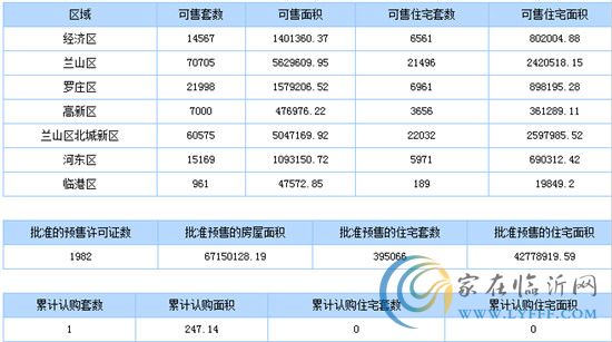 8月11日臨沂商品房銷售數(shù)據(jù)播報