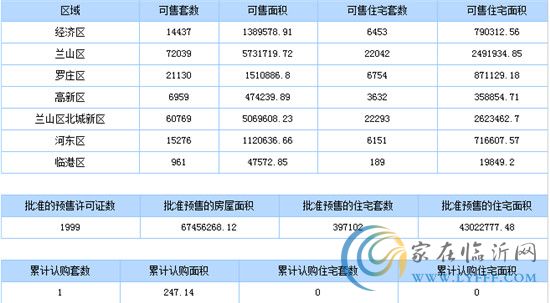 8月21日臨沂商品房銷售數(shù)據(jù)播報