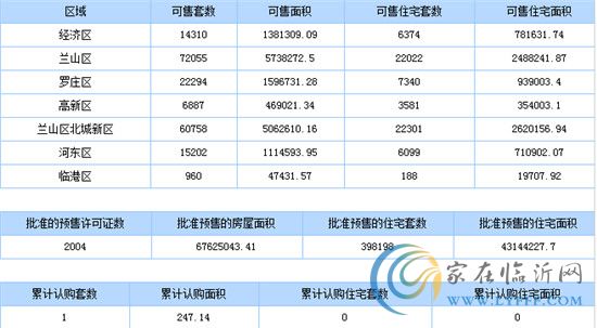 8月28日臨沂商品房銷售數(shù)據(jù)播報