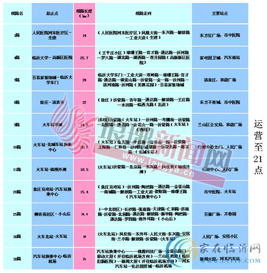 臨沂市區(qū)明日將再開通12條公交車夜班線路