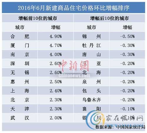 70城房價“慢剎車”市場預(yù)期下半年房價趨穩(wěn)