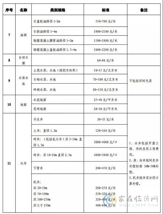 最新！臨沂征地補(bǔ)償這項(xiàng)標(biāo)準(zhǔn)要調(diào)整！關(guān)乎你的切身利益！