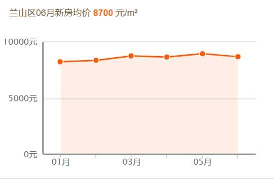 2019，臨沂房價跑步跨進萬元時代！