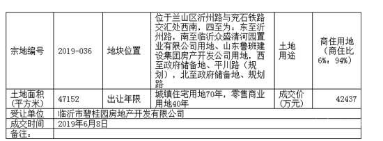 2019，臨沂房價跑步跨進萬元時代！