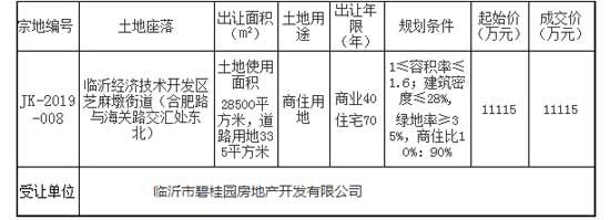 2019，臨沂房價跑步跨進萬元時代！