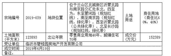 2019，臨沂房價跑步跨進萬元時代！