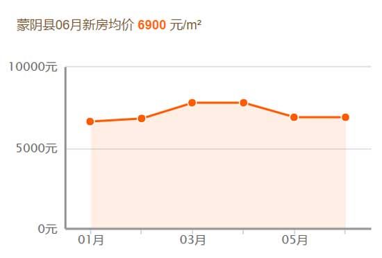 2019，臨沂房價跑步跨進萬元時代！