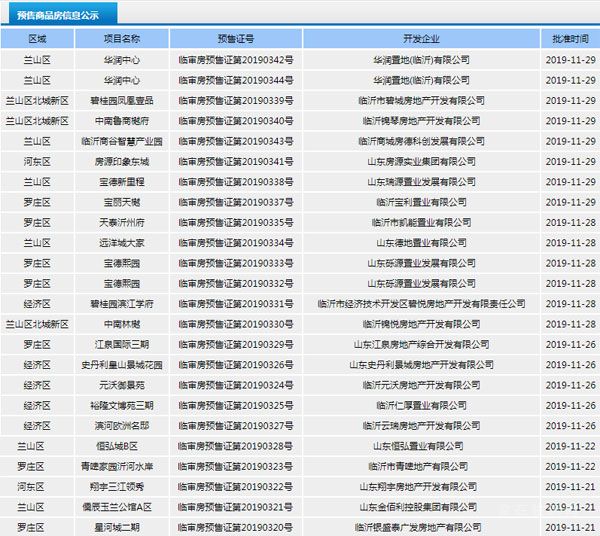 11月下旬臨沂共22項目獲預售證 共批準42棟樓