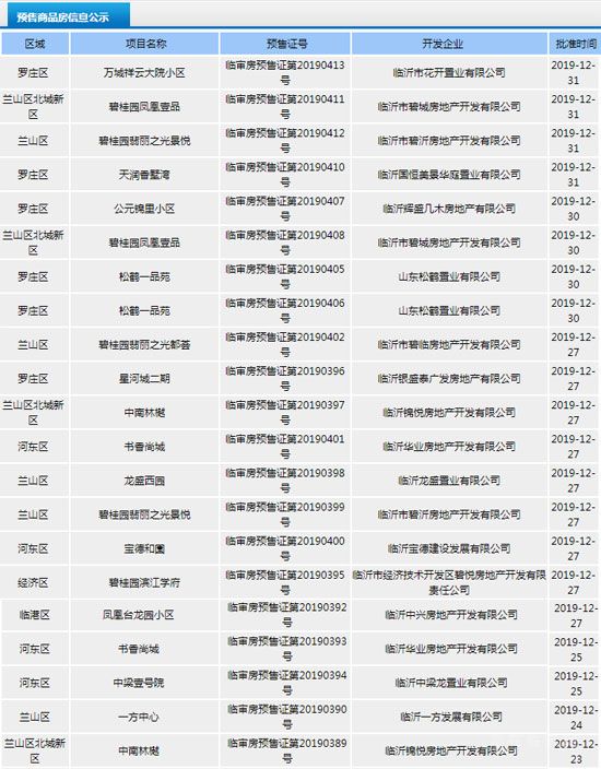 12月下旬臨沂共16項目獲預(yù)售證 共批準34棟樓