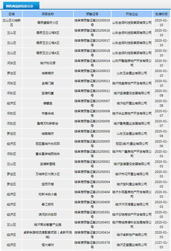 1月上旬臨沂共20項目獲預售證 共批準42棟樓