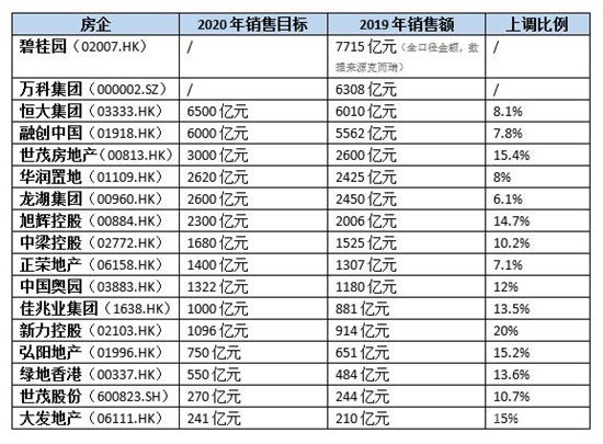 至少15家房企上調(diào)2020年銷售目標(biāo)，“市場已經(jīng)在恢復(fù)”