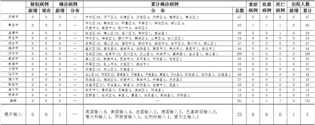 4月10日0時-24時 山東新增巴基斯坦輸入確診1例