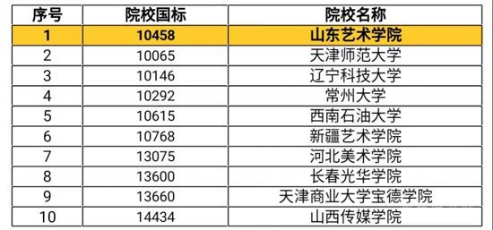 藝考將線上考試！山東表演類專業(yè)聯(lián)考方案公布