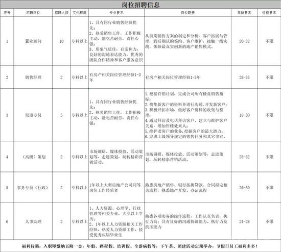 招聘|臨沂碧桂園多項目招！聘！啦！