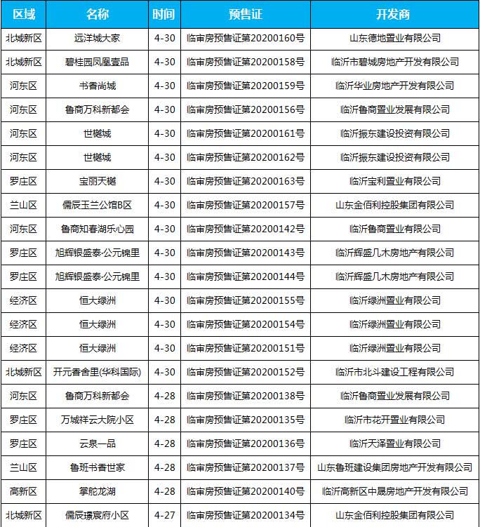 4月下旬臨沂共31項目獲預(yù)售證 共批準(zhǔn)78棟樓