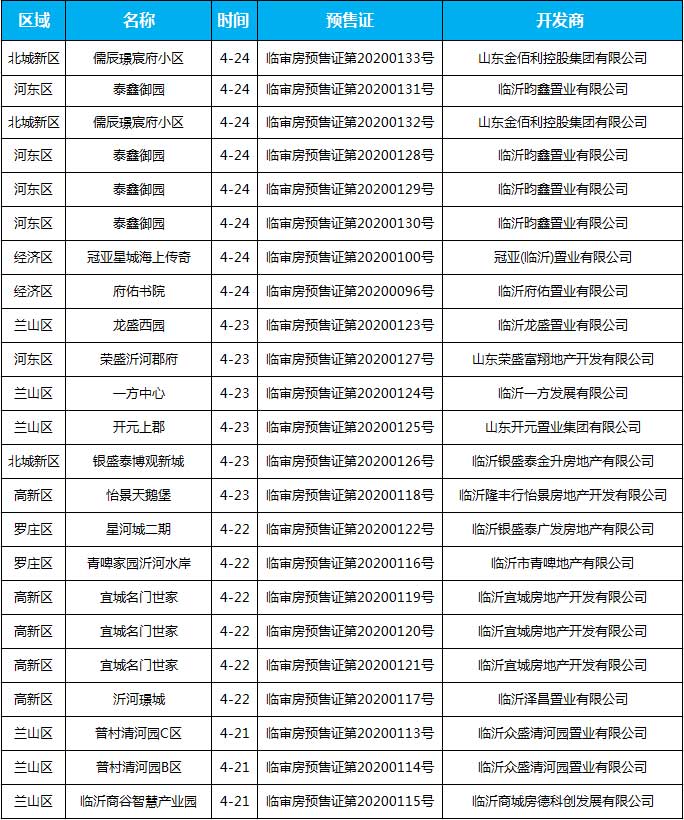 4月下旬臨沂共31項目獲預(yù)售證 共批準(zhǔn)78棟樓