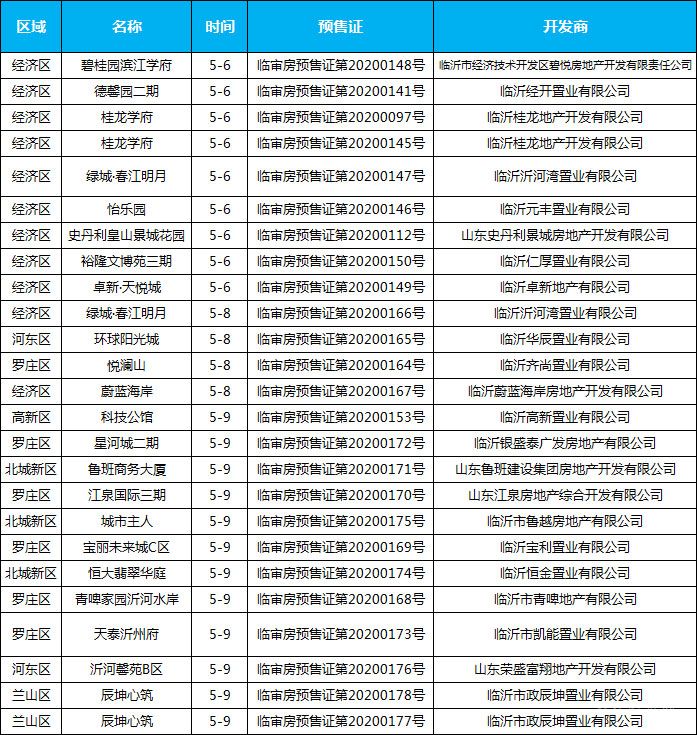 5月上旬臨沂共22項目獲預售證 共批準48棟樓