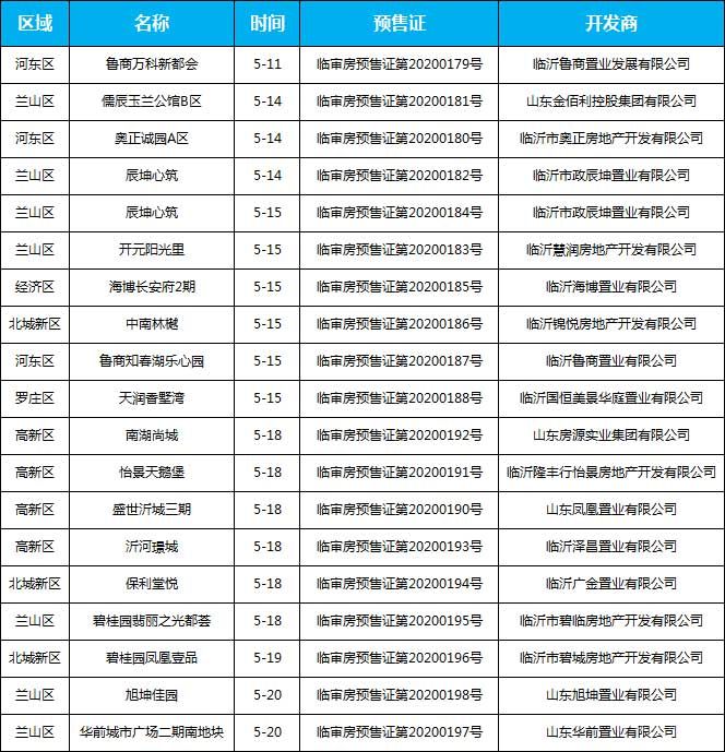 5月中旬臨沂共18項(xiàng)目獲預(yù)售證 共批準(zhǔn)27棟樓