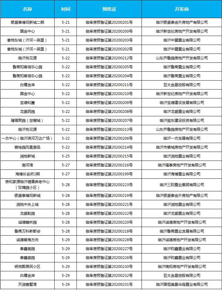 5月下旬臨沂共24項目獲預售證 共批準56棟樓