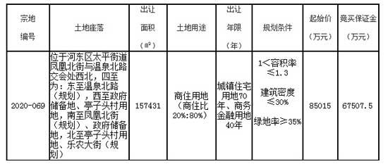 土拍：臨沂奧正雅園置業(yè)有限公司競(jìng)得2020-069地塊